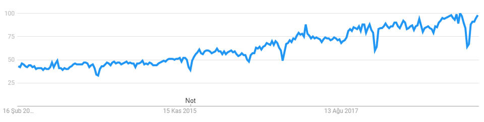 python google trends 5 yıllık