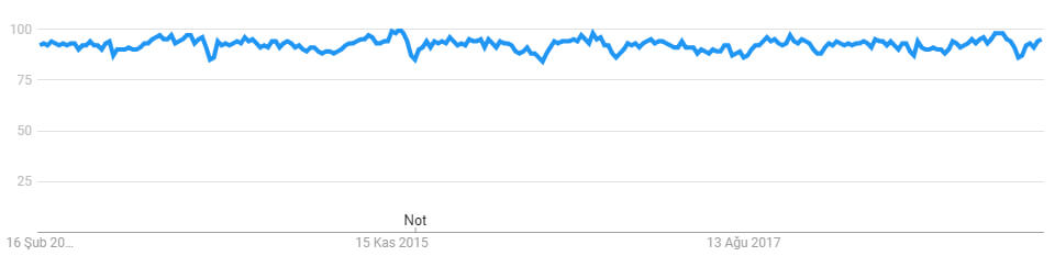 c++ google trends 5 yıllık