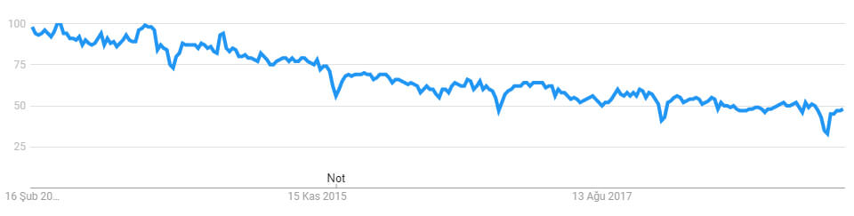 java google trends 5 yıllık