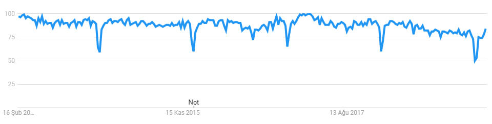 javascript google trends 5 yıllık